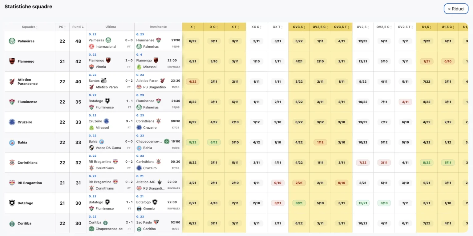 Statistiche e indicatori diventano consultabili senza aggiornare celle a mano.